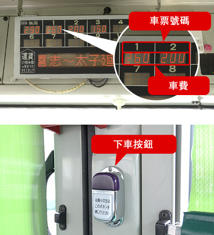 6. 車內前方的票價顯示器如果顯示想要下車的公車站，請按下車按鈕並確認票價。